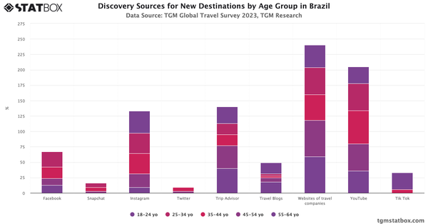 Discovery Sources for New Destinations by Age Group in Brazil 2023|Chart|TGM StatBox