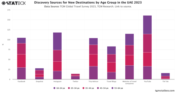 Discovery Sources for New Destinations by Age Group in the UAE 2023|Chart|TGM StatBox