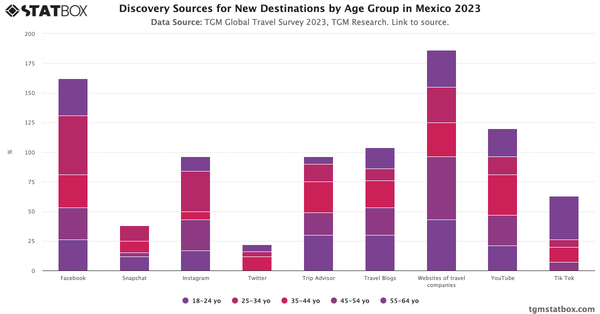 Discovery Sources for New Destinations by Age Group in Mexico 2023|Chart|TGM StatBox