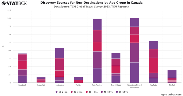 Discovery Sources for New Destinations by Age Group in Canada|Chart|TGM StatBox