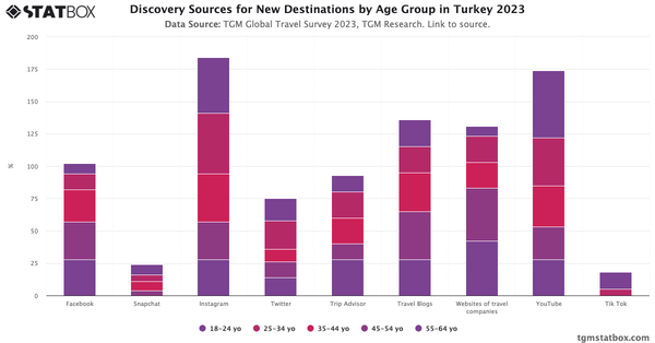 Discovery Sources for New Destinations by Age Group in Turkey 2023|Chart|TGM StatBox