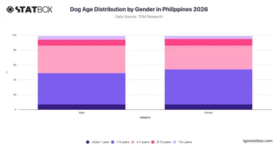 Dog Age Distribution by Gender in Philippines 2026