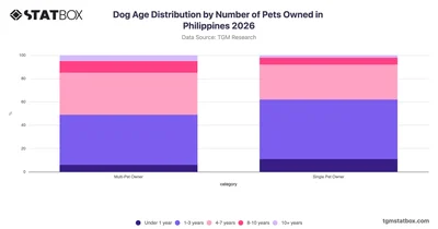 Dog Age Distribution by Number of Pets Owned in Philippines 2026