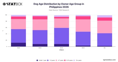 Dog Age Distribution by Owner Age Group in Philippines 2026