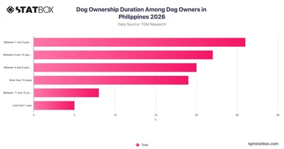 Dog Ownership Duration Among Dog Owners in Philippines 2026