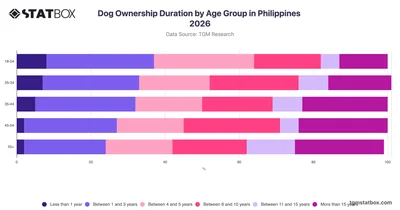 Dog Ownership Duration by Age Group in Philippines 2026
