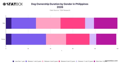 Dog Ownership Duration by Gender in Philippines 2026