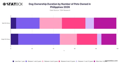 Dog Ownership Duration by Number of Pets Owned in Philippines 2026