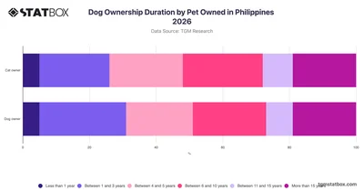 Dog Ownership Duration by Pet Owned in Philippines 2026