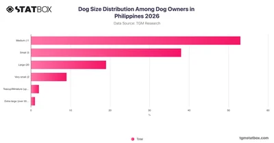 Dog Size Distribution Among Dog Owners in Philippines 2026