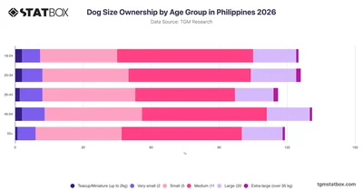 Dog Size Ownership by Age Group in Philippines 2026