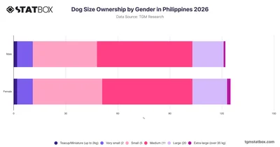 Dog Size Ownership by Gender in Philippines 2026
