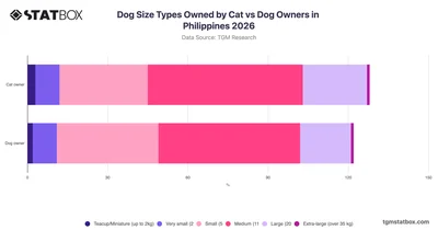 Dog Size Types Owned by Cat vs Dog Owners in Philippines 2026