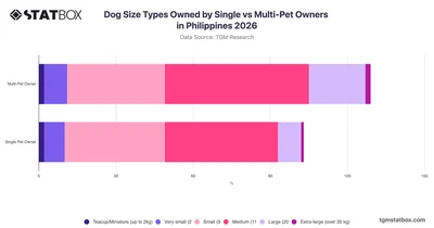 Dog Size Types Owned by Single vs Multi-Pet Owners in Philippines 2026