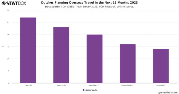 Dutches Planning Overseas Travel in the Next 12 Months 2023|Chart|TGM StatBox