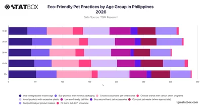Eco-Friendly Pet Practices by Age Group in Philippines 2026