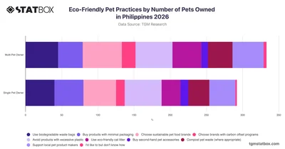 Eco-Friendly Pet Practices by Number of Pets Owned in Philippines 2026