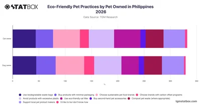 Eco-Friendly Pet Practices by Pet Owned in Philippines 2026