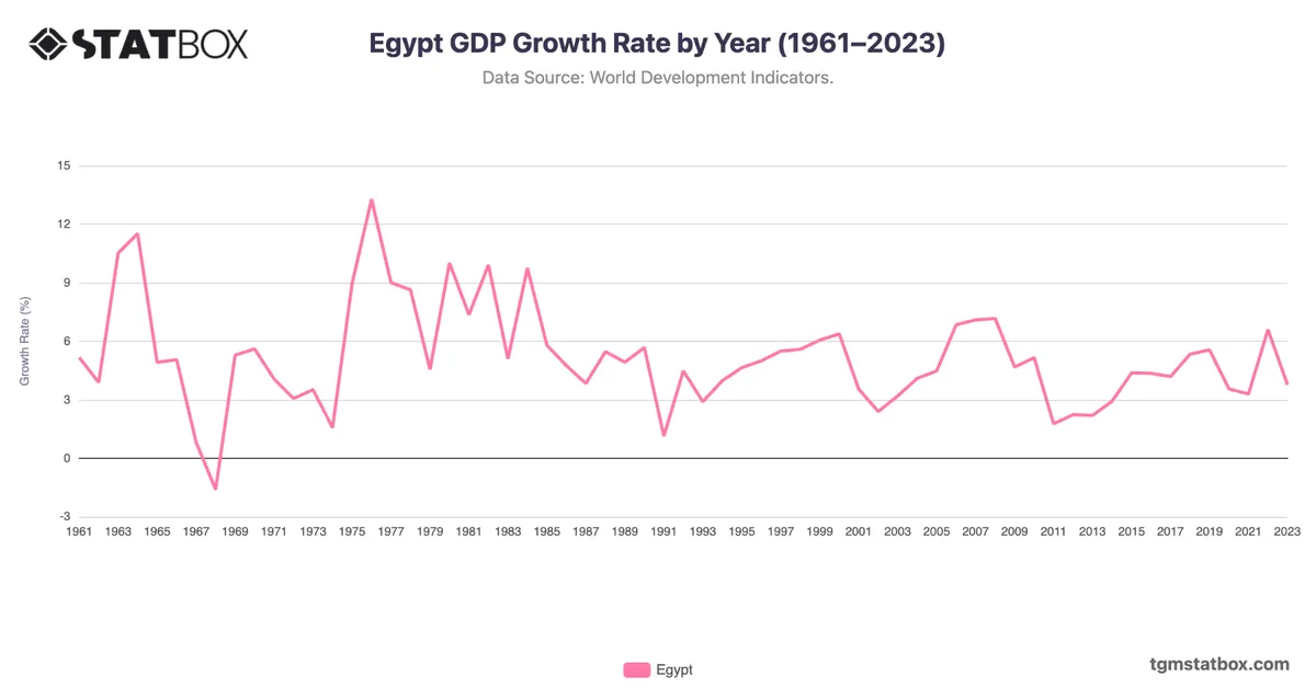 Egypt GDP Growth Rate by Year (1961–2023)