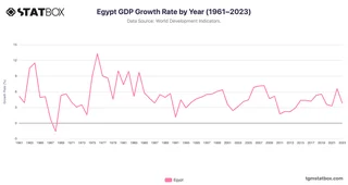 Egypt GDP Growth Rate by Year (1961–2023)