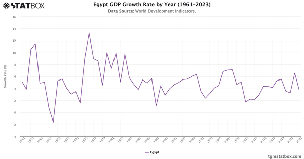 Egypt GDP Growth Rate by Year (1961–2023)|Chart|TGM StatBox