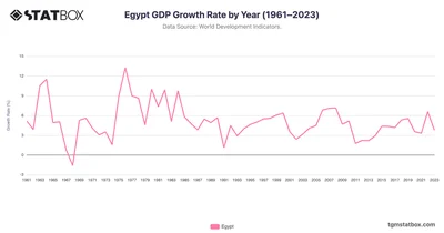Egypt GDP Growth Rate by Year (1961–2023)