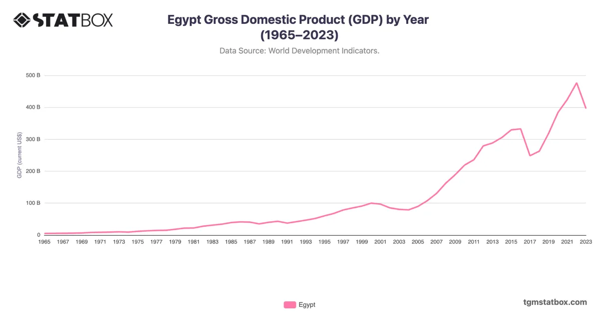 Egypt Gross Domestic Product (GDP) by Year (1965–2023)
