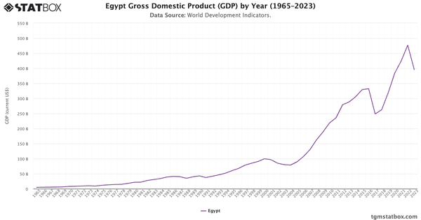 Egypt Gross Domestic Product (GDP) by Year (1965–2023)|Chart|TGM StatBox