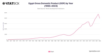 Egypt Gross Domestic Product (GDP) by Year (1965–2023)