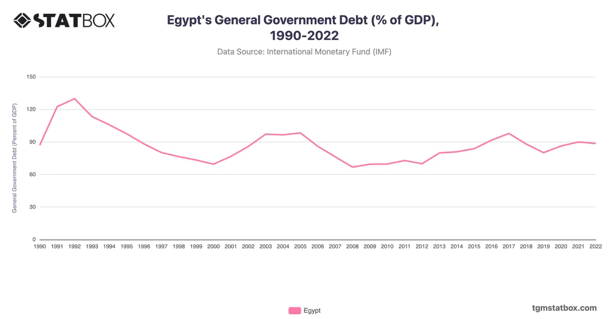 Egypt's General Government Debt (% of GDP), 1990-2022