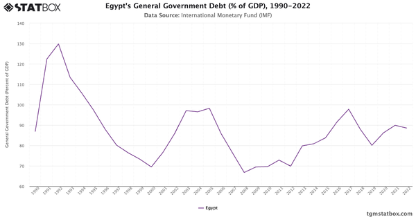 Egypt's General Government Debt (% of GDP), 1990-2022|Chart|TGM StatBox