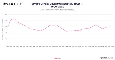 Egypt's General Government Debt (% of GDP), 1990-2022