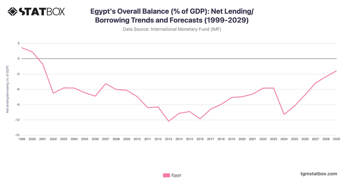 Egypt's Overall Balance (% of GDP): Net Lending/Borrowing Trends and Forecasts (1999-2029)