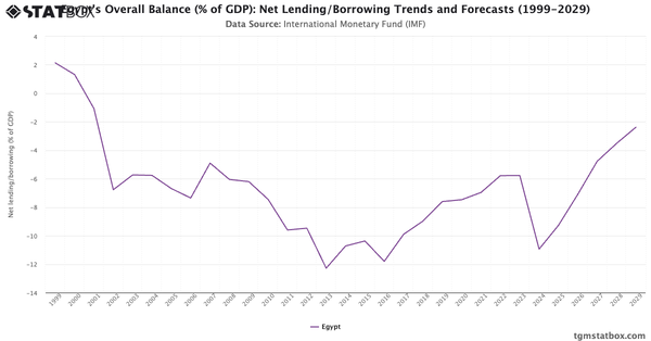 Egypt's Overall Balance (% of GDP): Net Lending/Borrowing Trends and Forecasts (1999-2029)|Chart|TGM StatBox