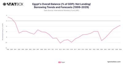 Egypt's Overall Balance (% of GDP): Net Lending/Borrowing Trends and Forecasts (1999-2029)