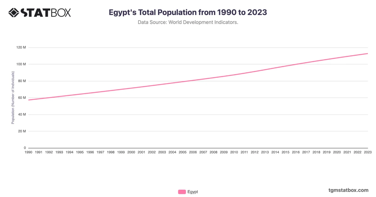 Egypt's Total Population from 1990 to 2023
