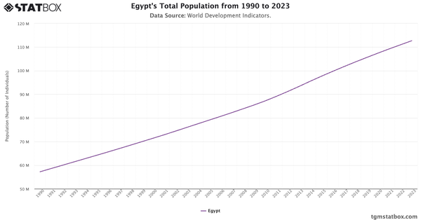 Egypt's Total Population from 1990 to 2023|Chart|TGM StatBox