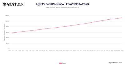 Egypt's Total Population from 1990 to 2023