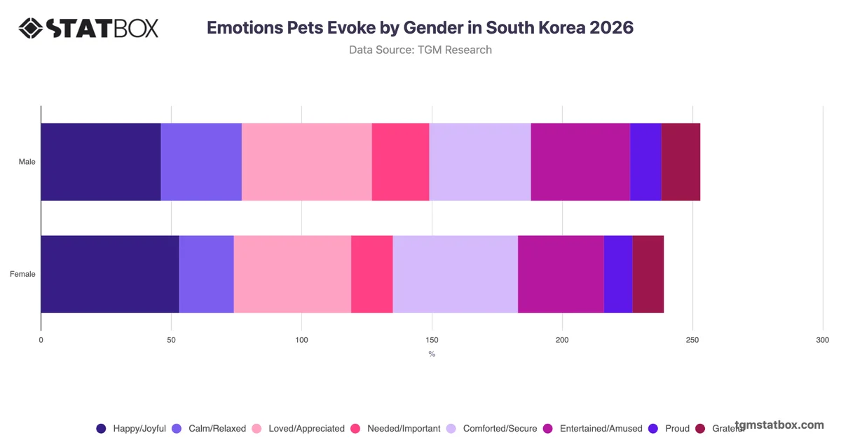 Emotions Pets Evoke by Gender in South Korea 2026