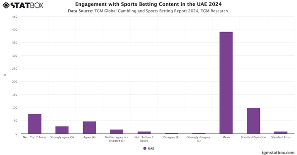 Engagement with Sports Betting Content in the UAE 2024|Chart|TGM StatBox