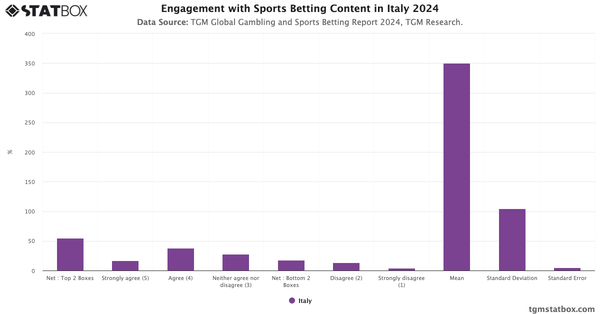 Engagement with Sports Betting Content in Italy 2024|Chart|TGM StatBox