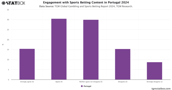 Engagement with Sports Betting Content in Portugal 2024|Chart|TGM StatBox