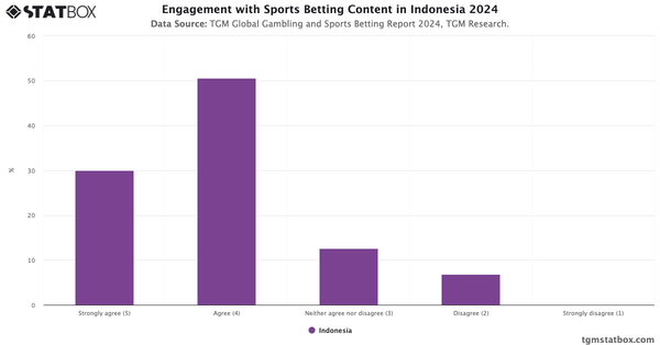 Engagement with Sports Betting Content in Indonesia 2024|Chart|TGM StatBox