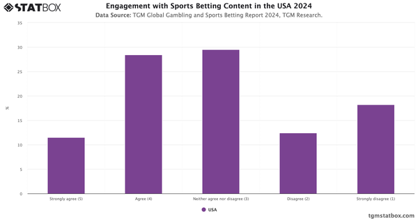 Engagement with Sports Betting Content in the USA 2024|Chart|TGM StatBox