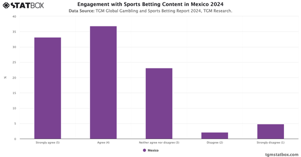 Engagement with Sports Betting Content in Mexico 2024|Chart|TGM StatBox