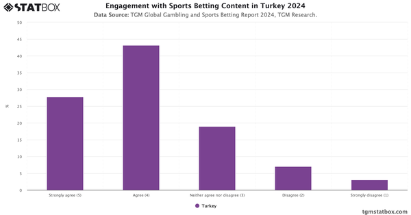 Engagement with Sports Betting Content in Turkey 2024|Chart|TGM StatBox