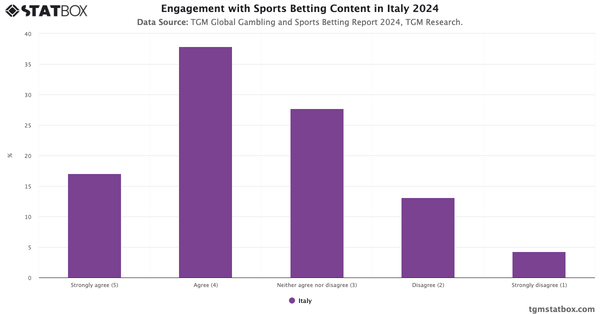 Engagement with Sports Betting Content in Italy 2024|Chart|TGM StatBox
