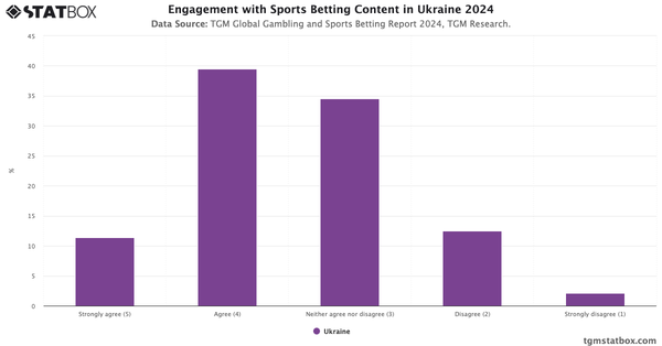 Engagement with Sports Betting Content in Ukraine 2024|Chart|TGM StatBox
