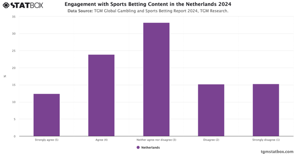Engagement with Sports Betting Content in the Netherlands 2024|Chart|TGM StatBox