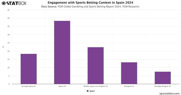 Engagement with Sports Betting Content in Spain 2024|Chart|TGM StatBox